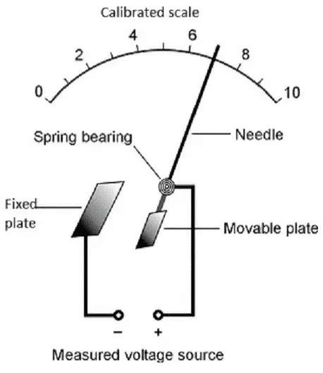 Working Principle of Voltmeter and Types of Voltmeter.